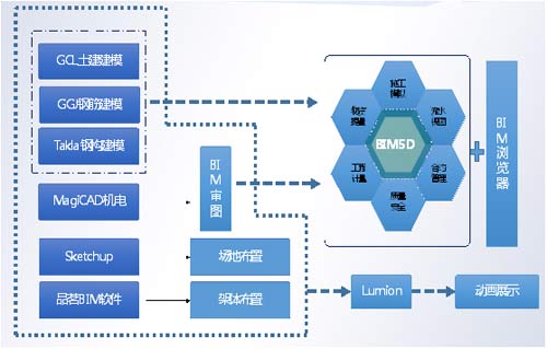 想讓BIM落地？首先要知道如何